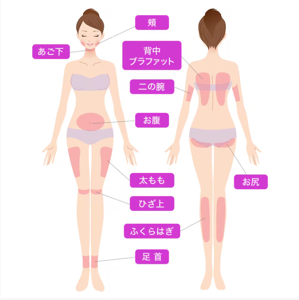 お悩みの部位ごとの適切な量をご提案します。