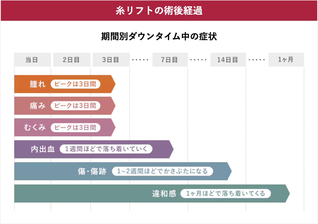 糸リフトの術後経過