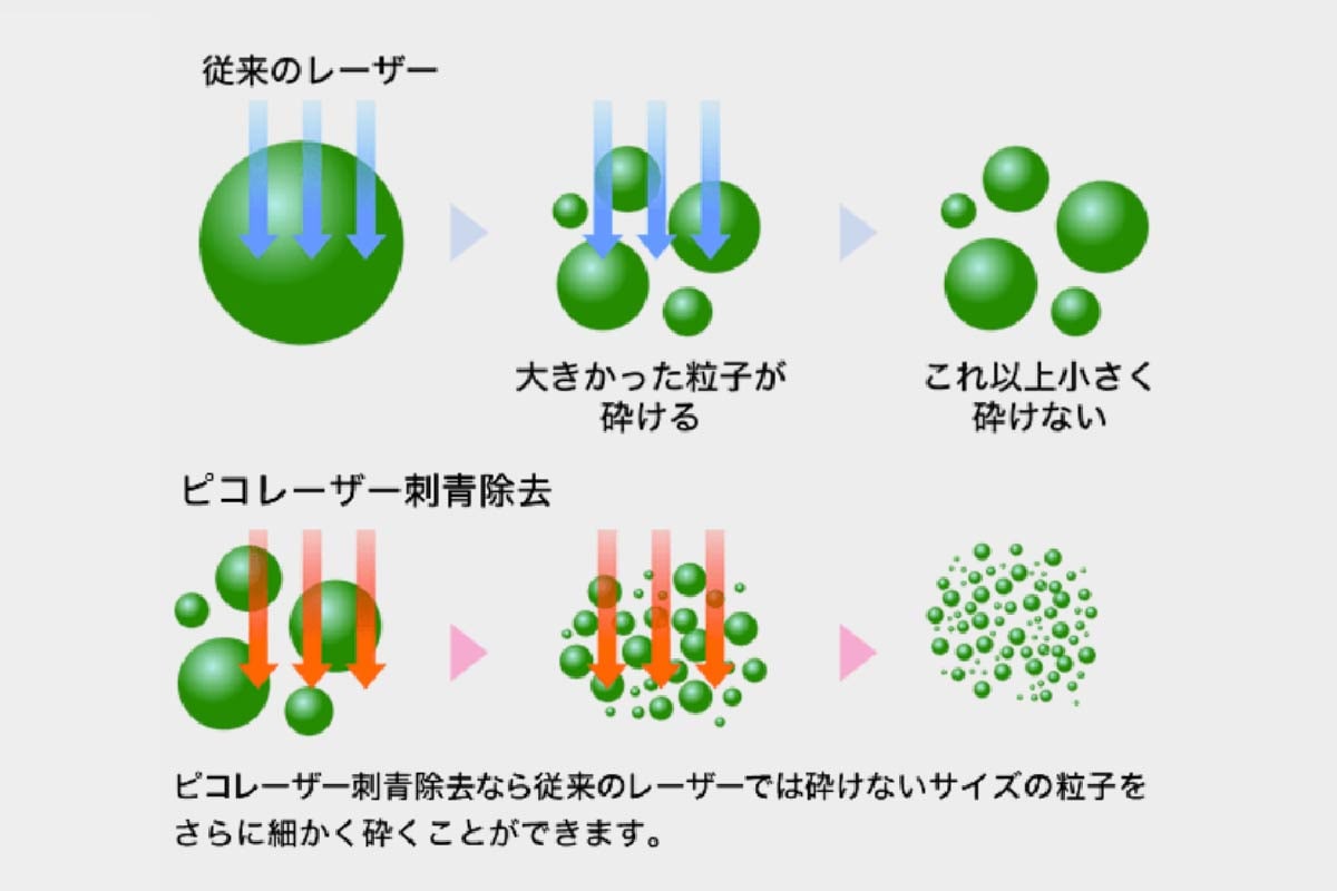 インク粒子サイズに合わせた照射