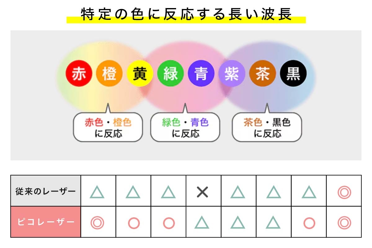特定の色に反応する波長