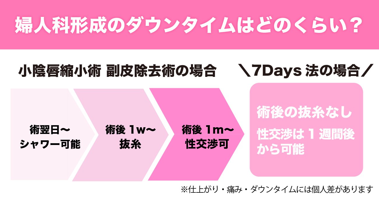 婦人科形成術のダウンタイムはどのくらい？<br />
