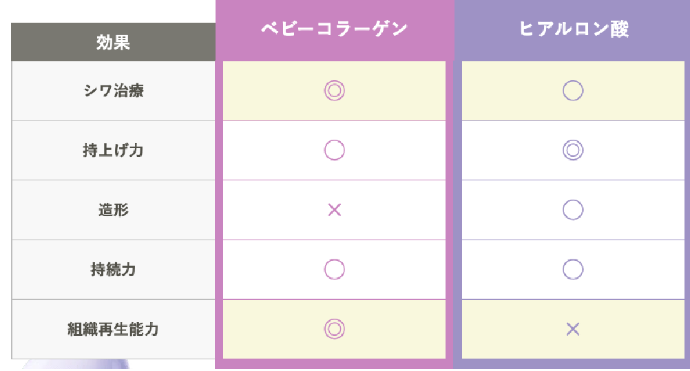 ヒアルロン酸 VS ベビーコラーゲン