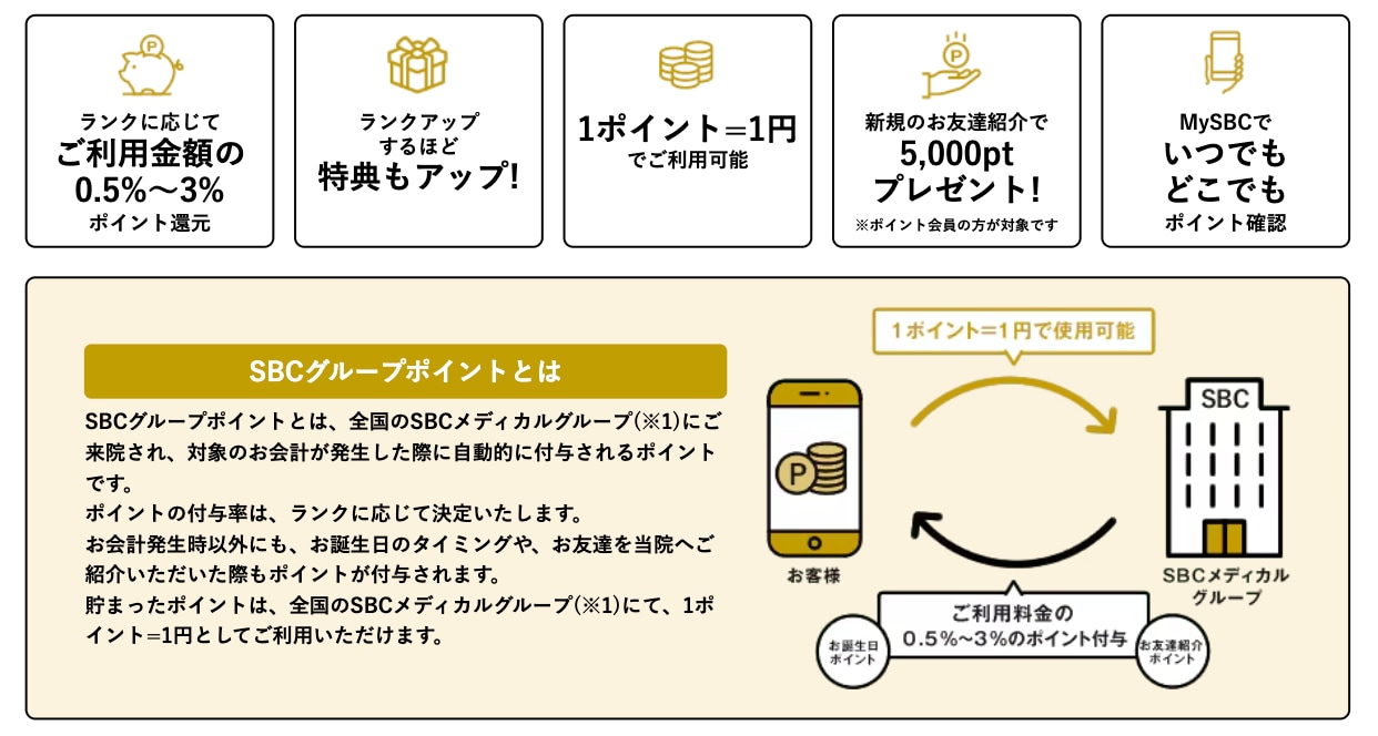 ポイント制度