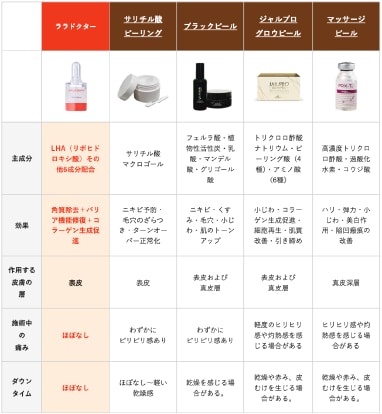 他のピーリングと何が違うの？
