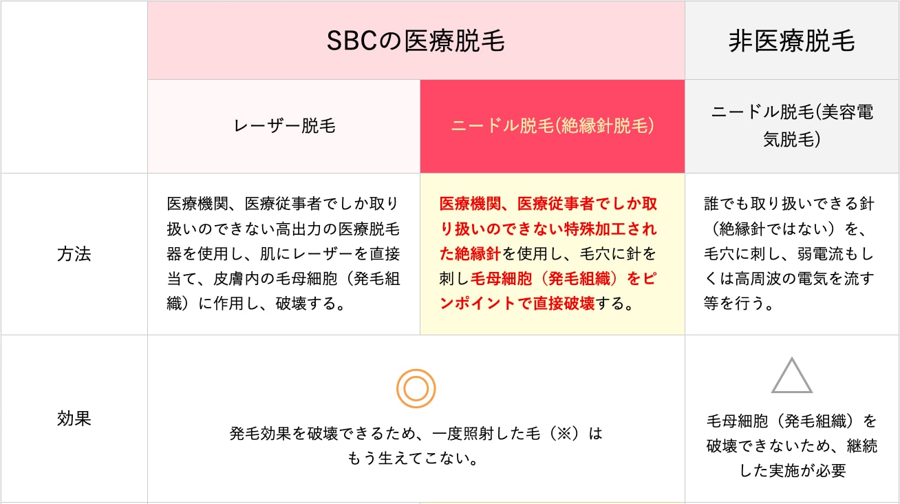 医療脱毛経験者がニードル脱毛を選ぶ理由