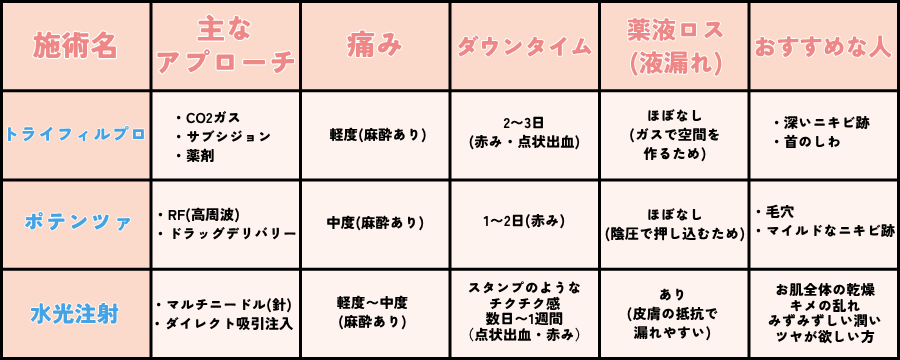 効果・痛み・ダウンタイムの一覧