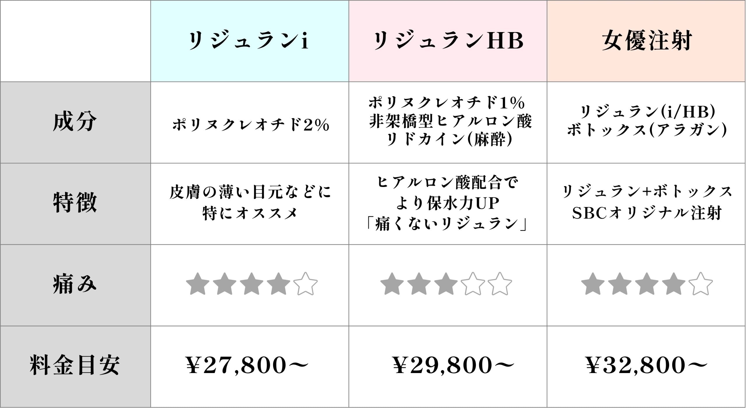 あなたにはどれがオススメ？リジュラン製剤別比較表
