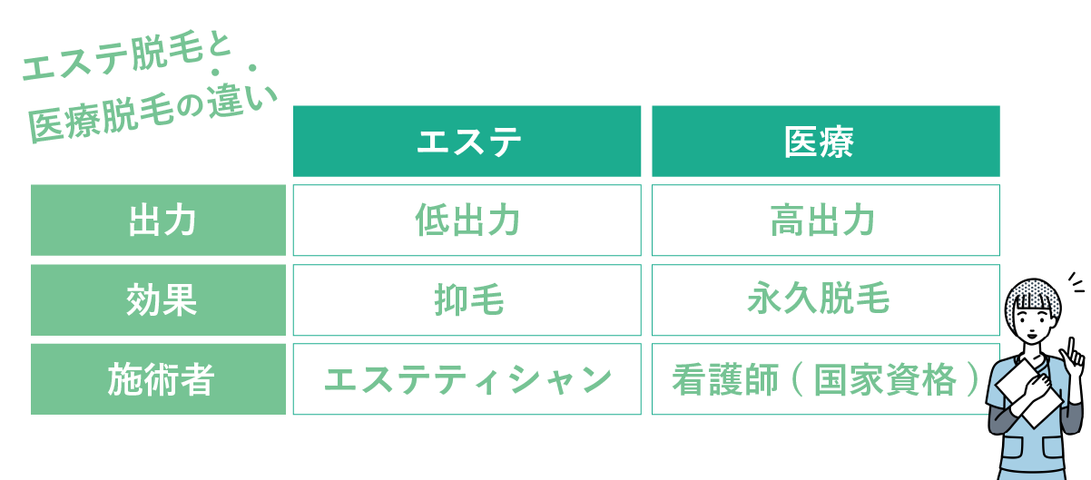 医療脱毛とエステ脱毛の違い