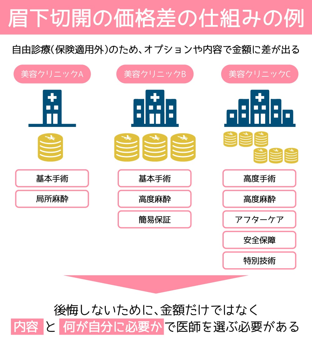 眉下切開は自由診療だから価格に幅がある<br />

