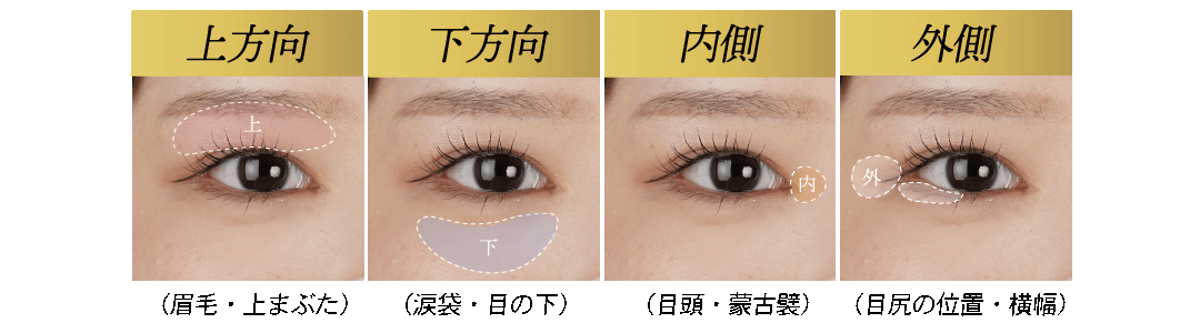 ③滝澤先生が考案「４方向設計」分析