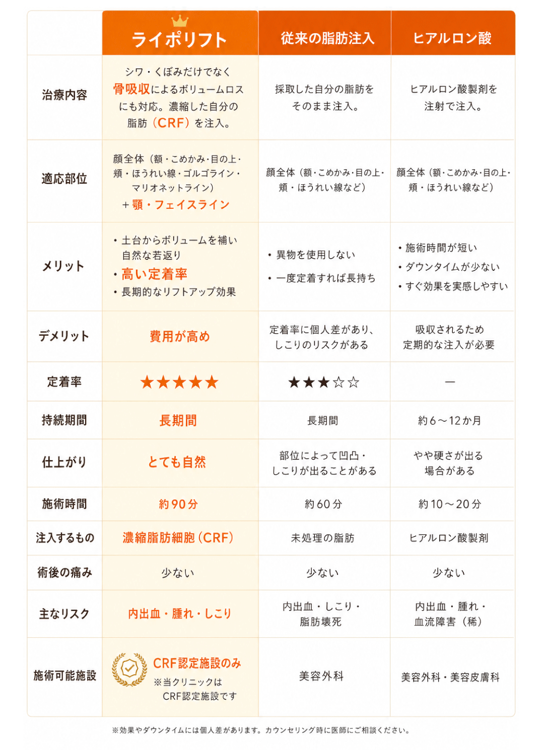 ライポリフトと他の注入系治療の比較
