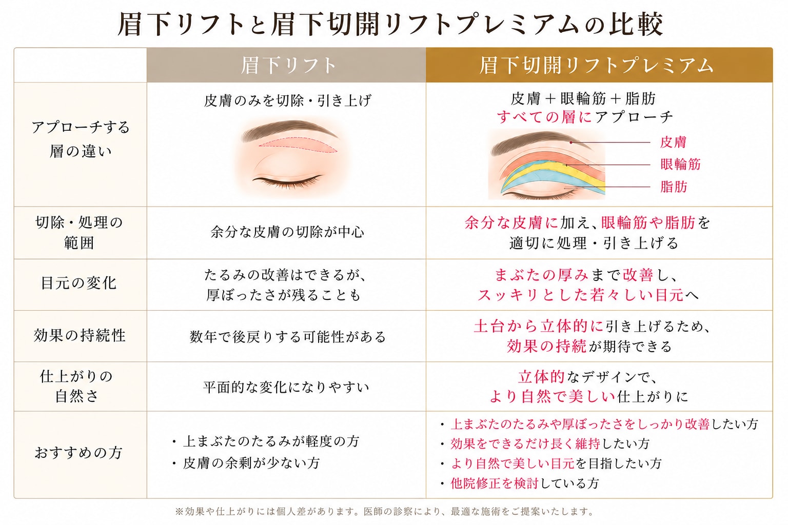 従来眉下リフトと眉下切開リフトプレミアムの比較表