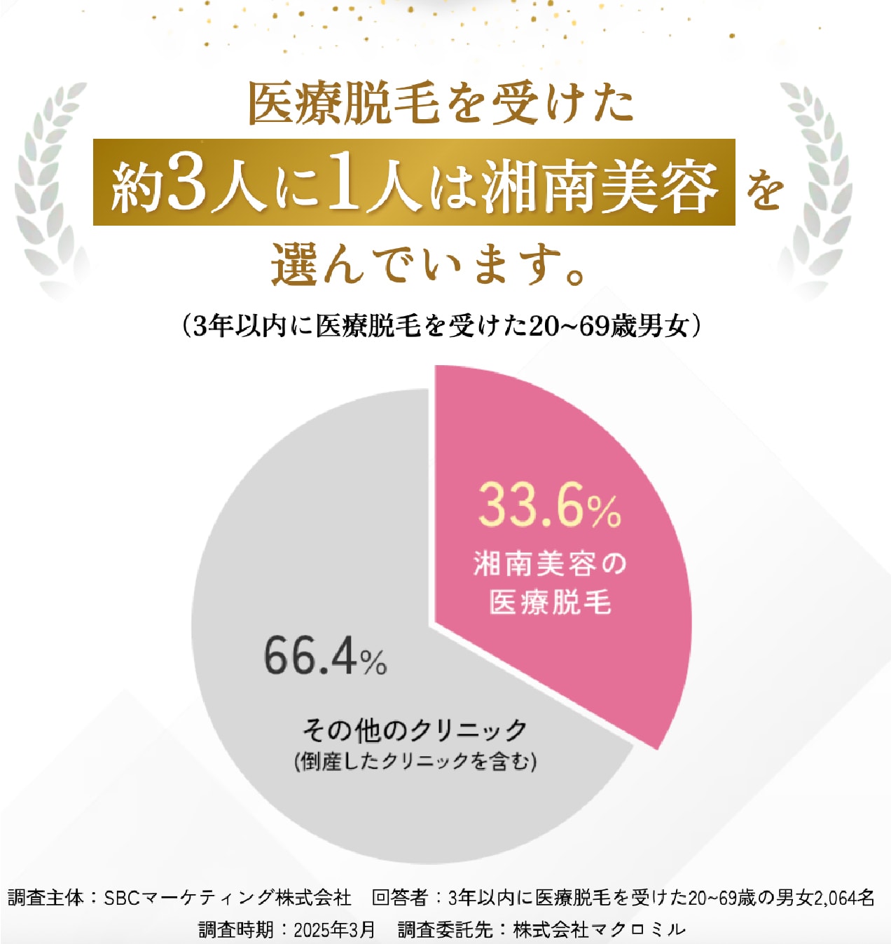 豊富な施術実績とミスト脱毛の専門性