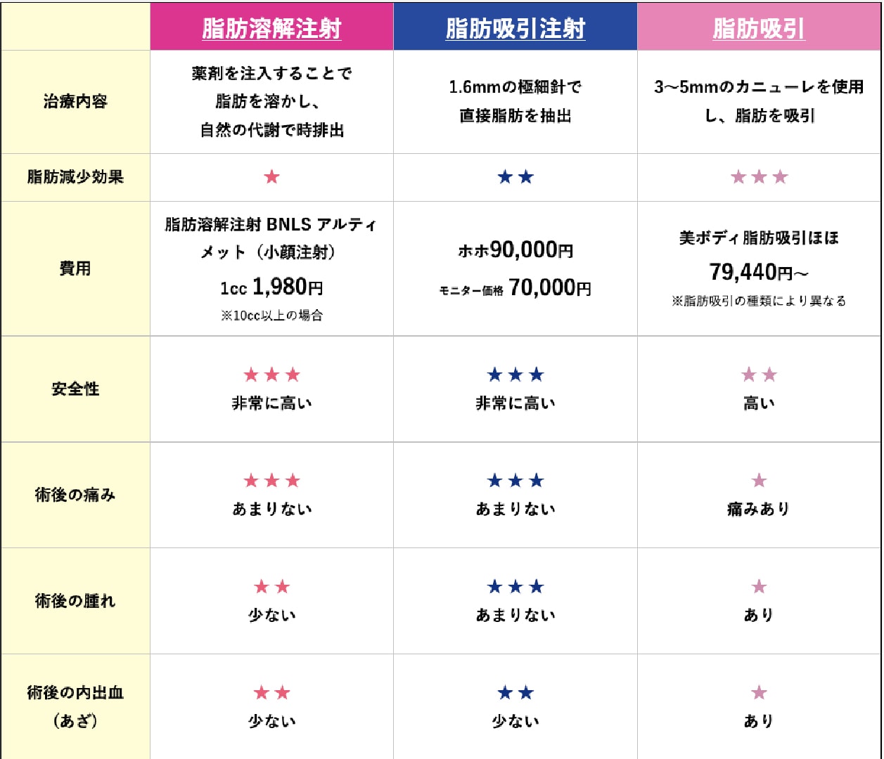 脂肪吸引・脂肪吸引注射の違いと特徴