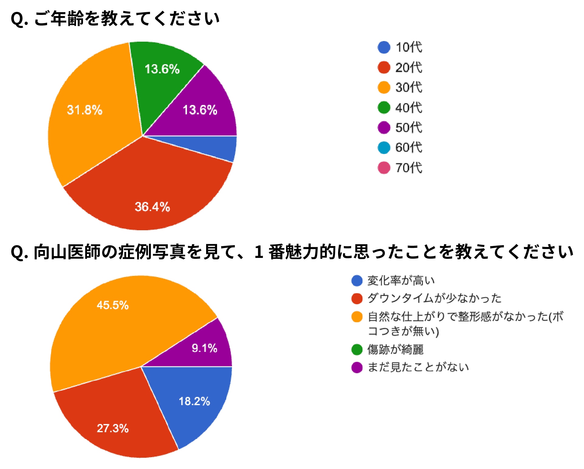 仕上がりの自然さとボコつきのなさに対する高い満足度