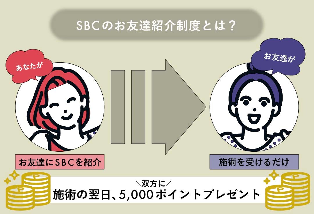 ご紹介者様とお友達の双方にSBCポイントが5000円分付与される制度です❣️