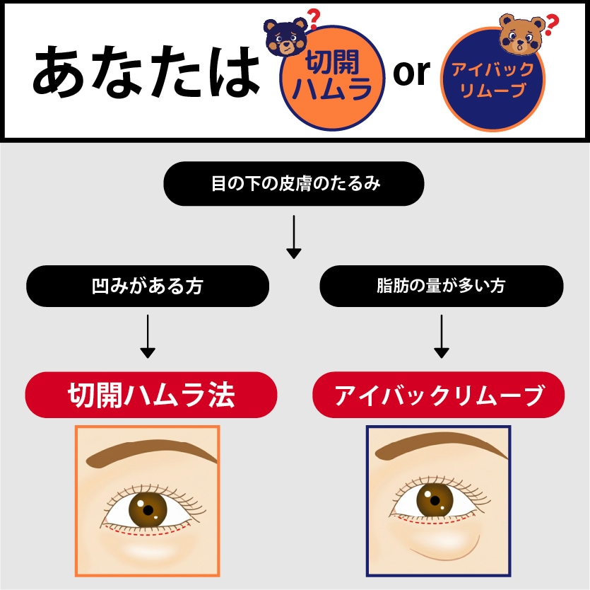 つまり切開ハムラとアイバックリムーブのどちらが良いか