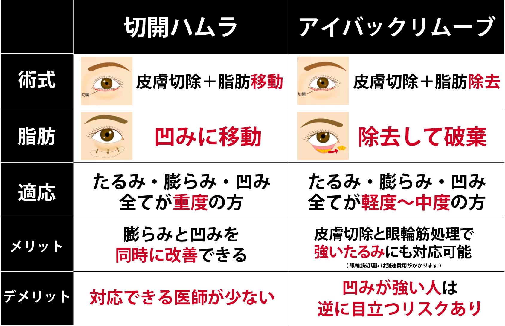 違いは眼窩脂肪の量