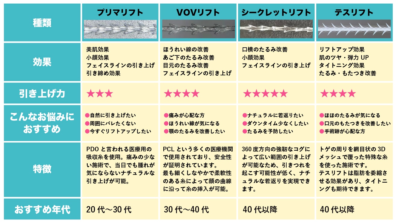 糸リフトはお悩みや年代に合わせて適切な糸があります<br />
