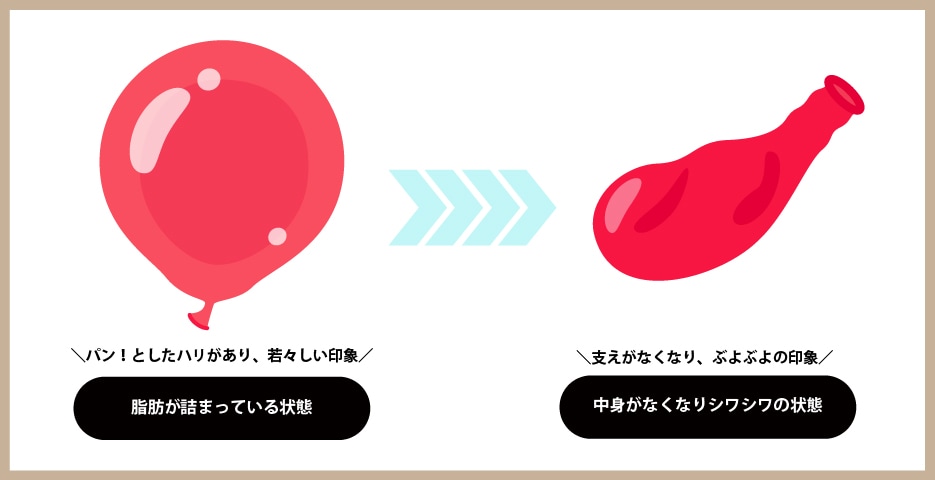 皮膚の余りによる「たるみ・シワ」の悪化