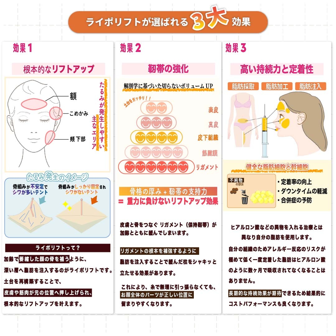 単に脂肪を足すだけではない。【お顔の支柱を作り直す】<br />
