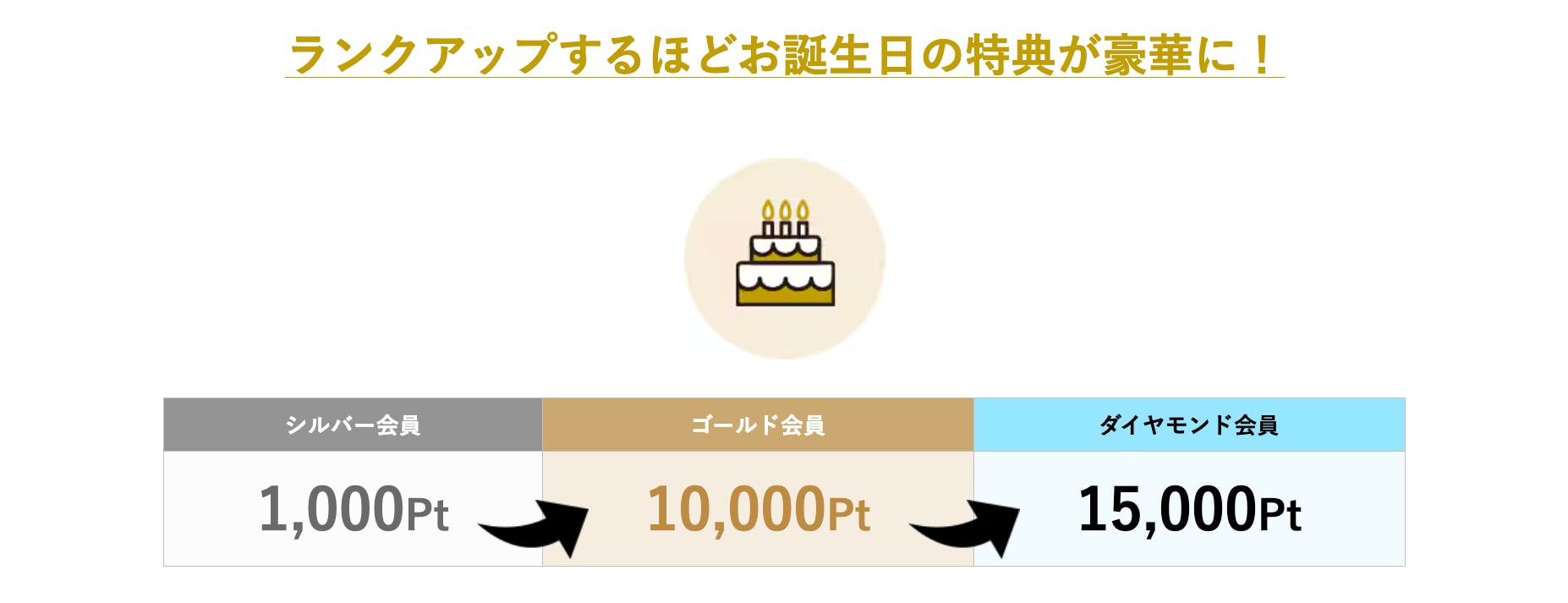 「お誕生日ポイント」は、最大15,000円分ももらえる超豪華な特典💰💖