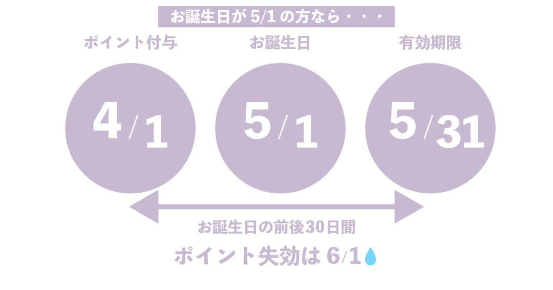 お誕生日の前後30日間です🎂