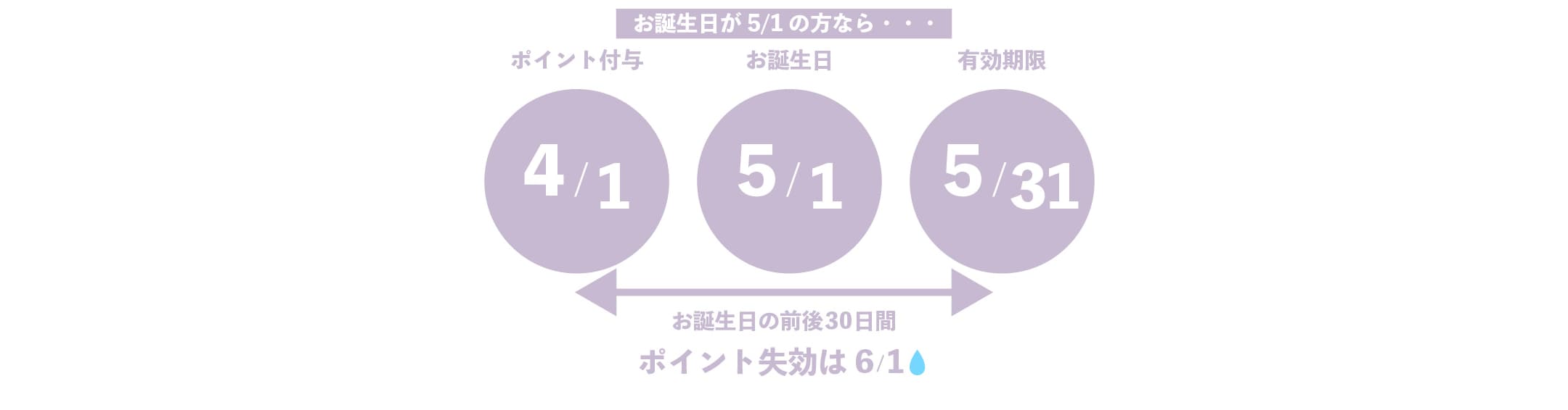 A.お誕生日の前後30日間です🎂