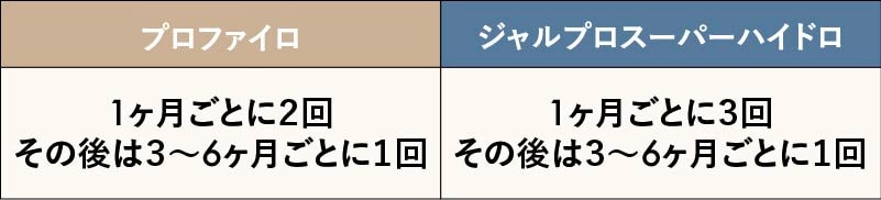 継続して通わないと効果はすぐになくなりますか？