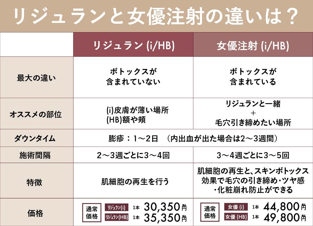 リジュランと女優注射の違いは？