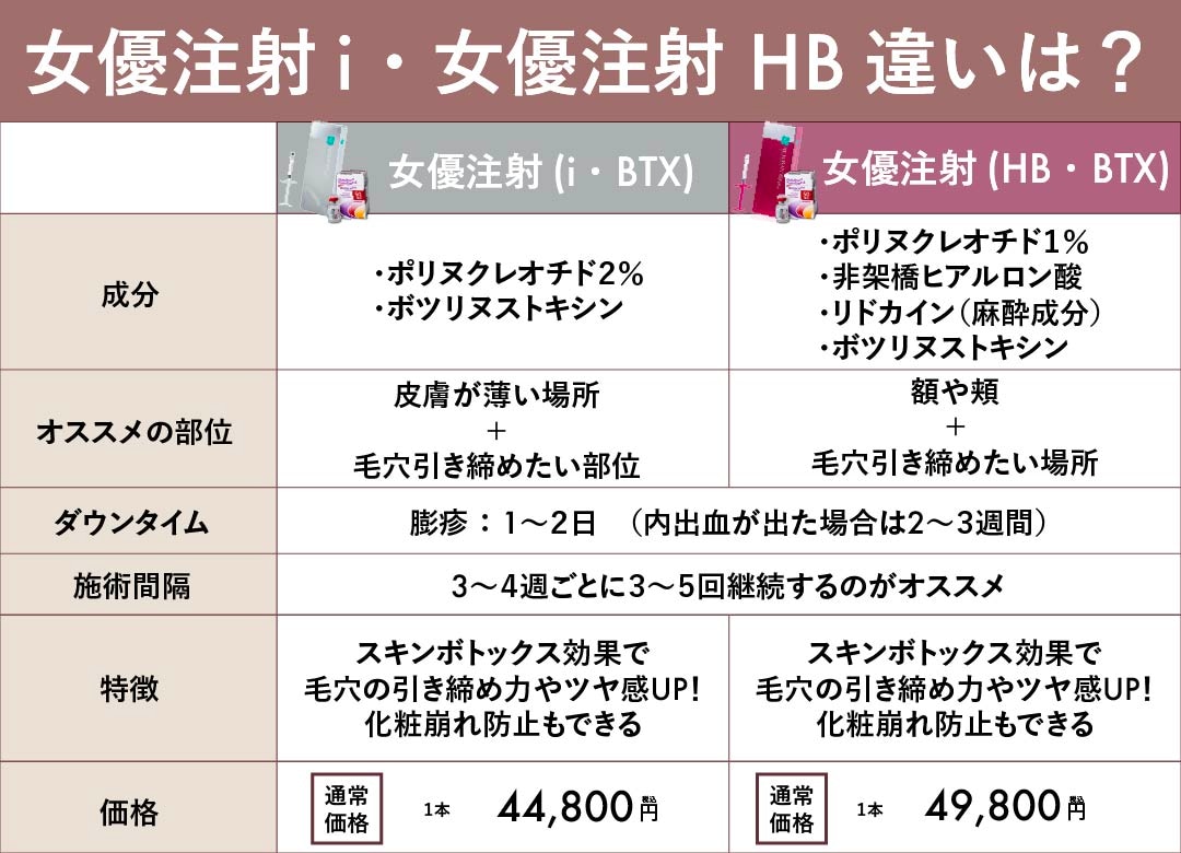 女優注射のiとHB、２種類の選び方