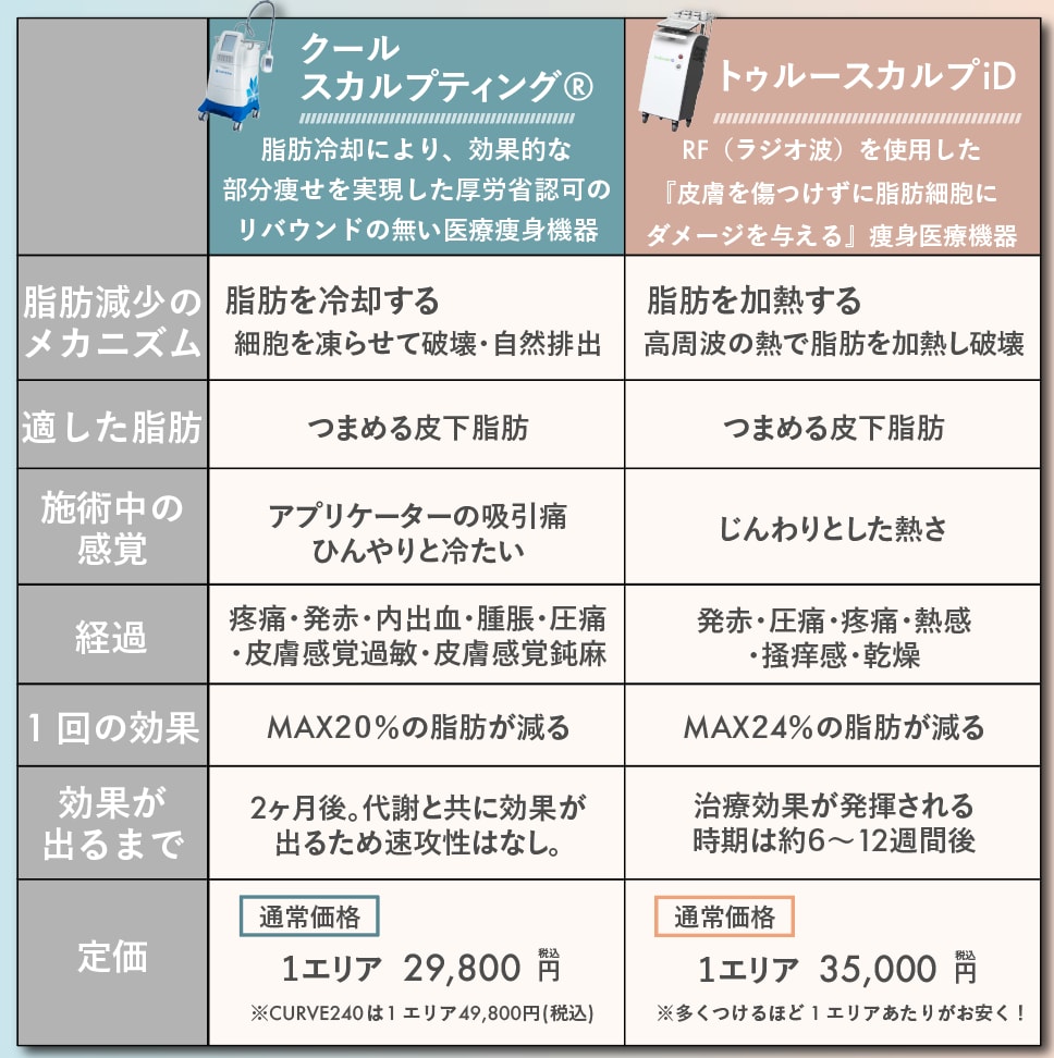 ２つの違いは？