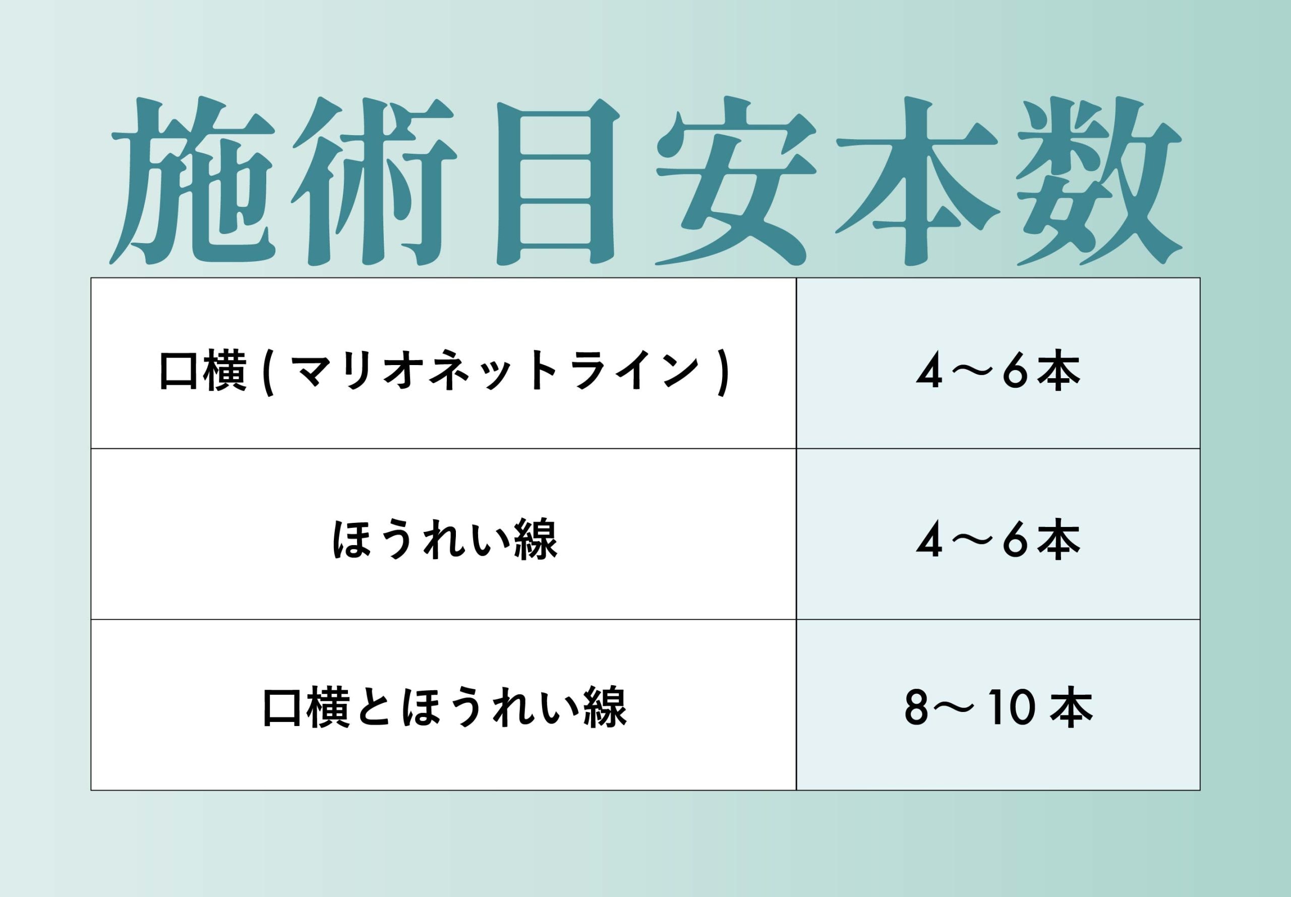 どこの部位に何本必要？