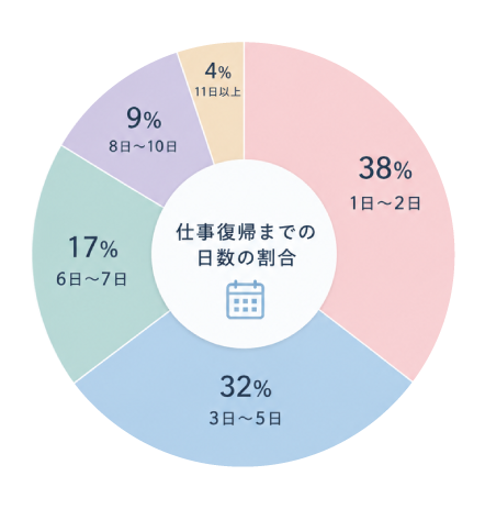 多くの方が土日休みに二重をやっています！