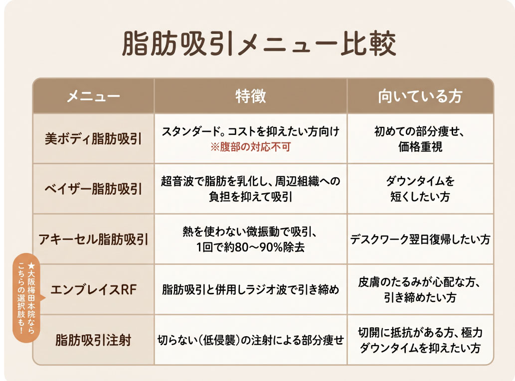 大阪梅田本院の脂肪吸引メニューと施術の違い<br />
