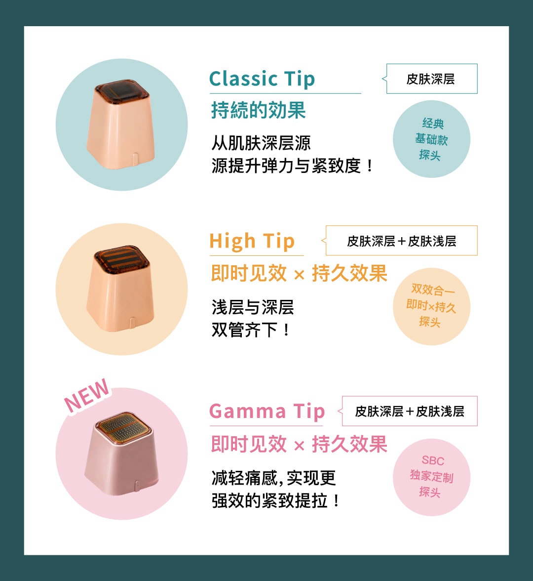 与传统探头相比