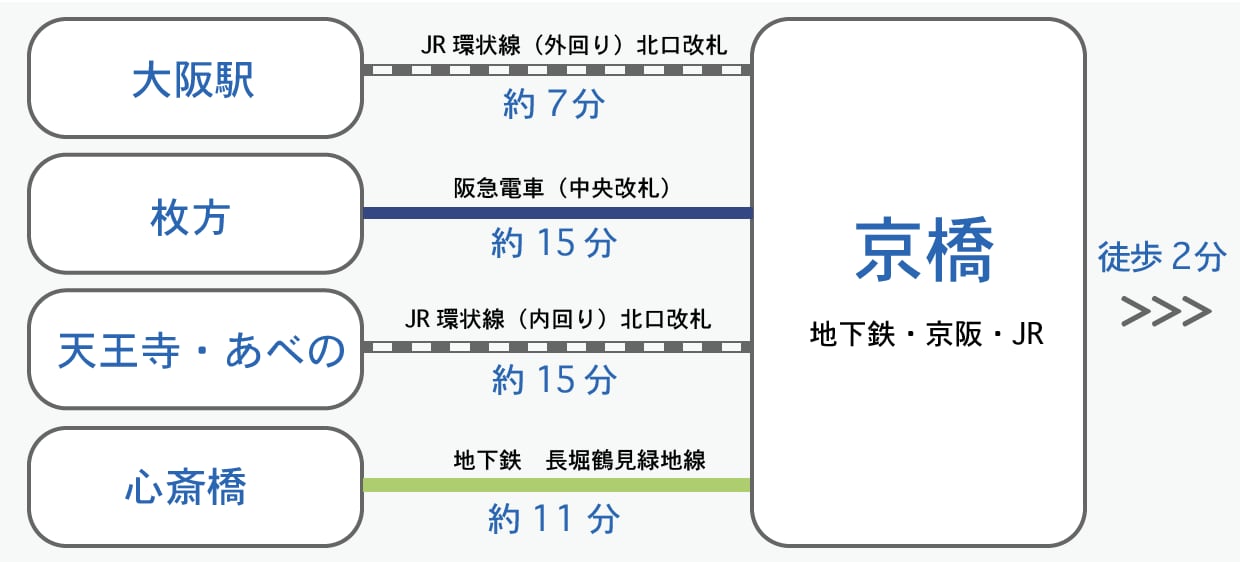 アクセスがいい！駅から徒歩約2分の好立地！