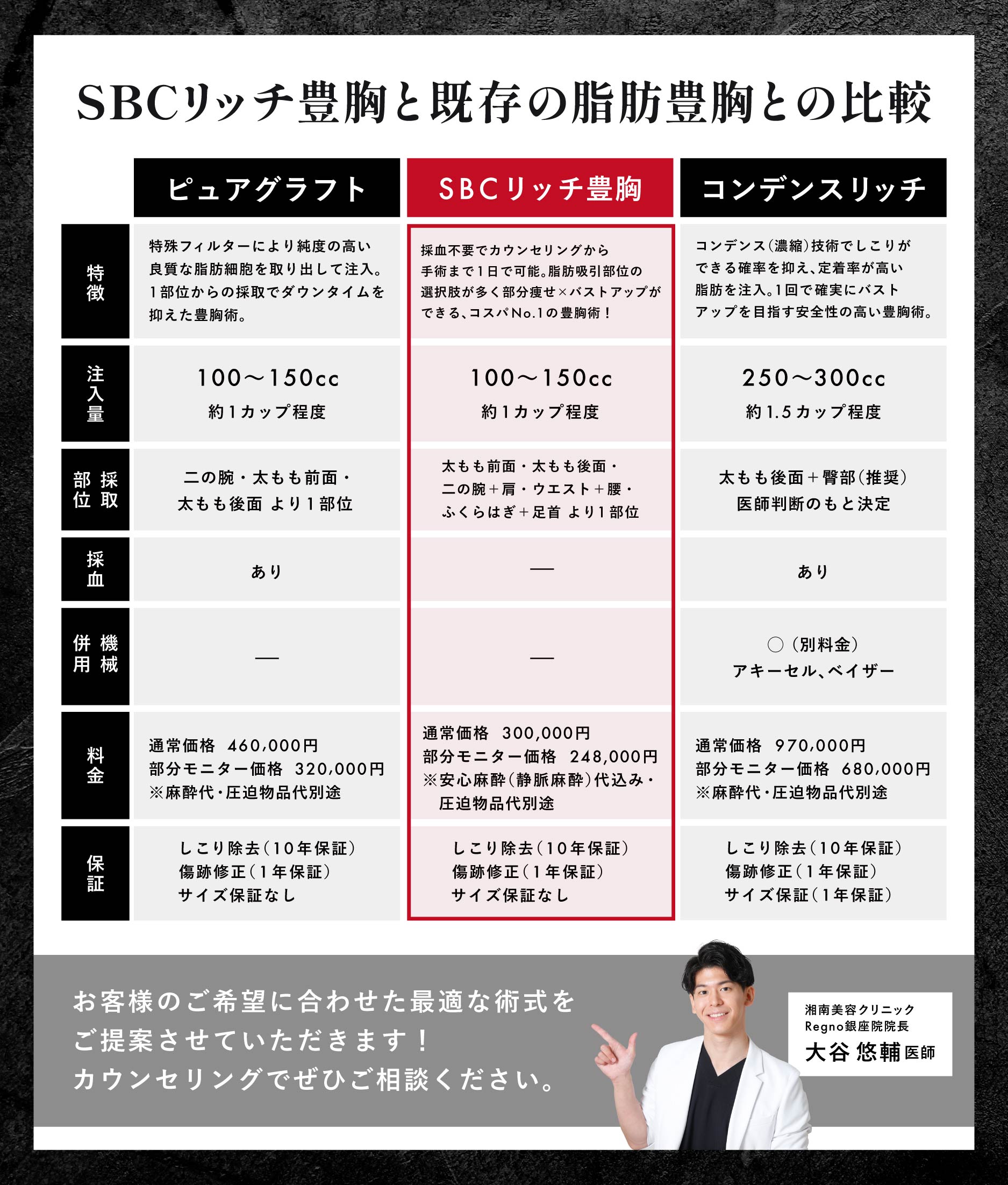 気になる注入量や脂肪採取部位は？