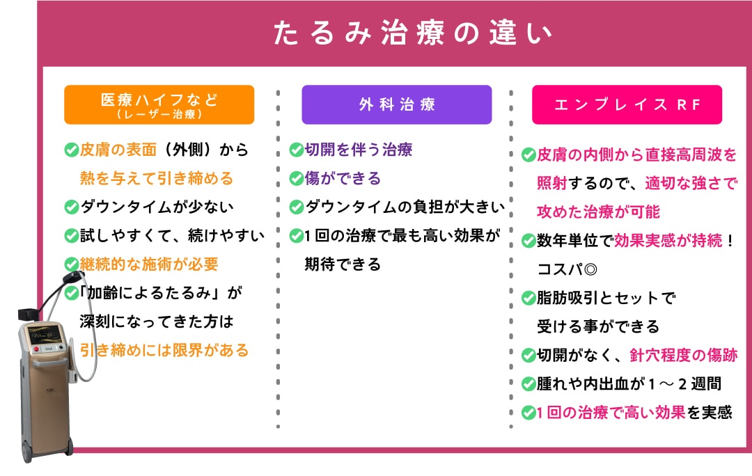他の引き締め治療との違い