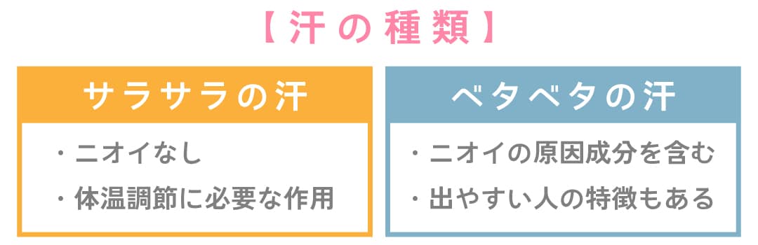 【汗の種類】