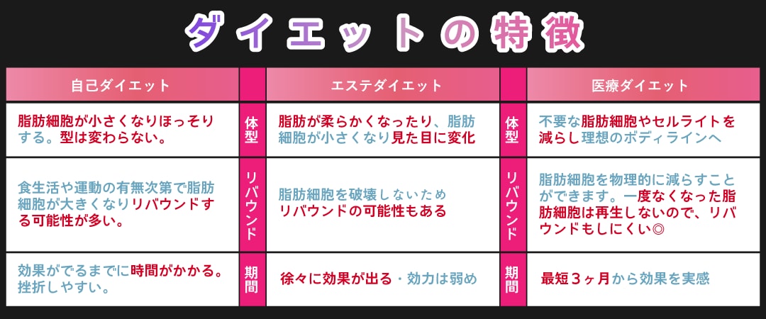 医療？エステ？自己ダイエット？