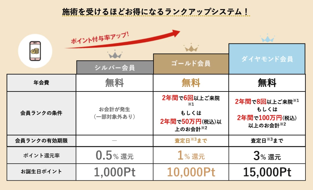 施術を受けるほどお得に！自動でポイントが貯まります！