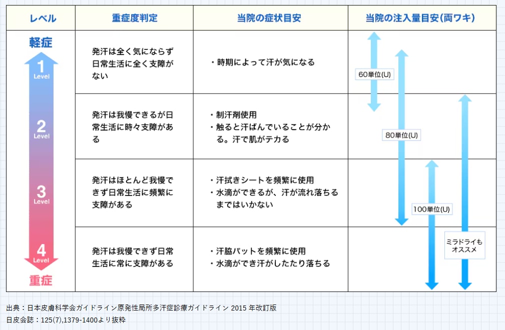わき汗セルフチェック
