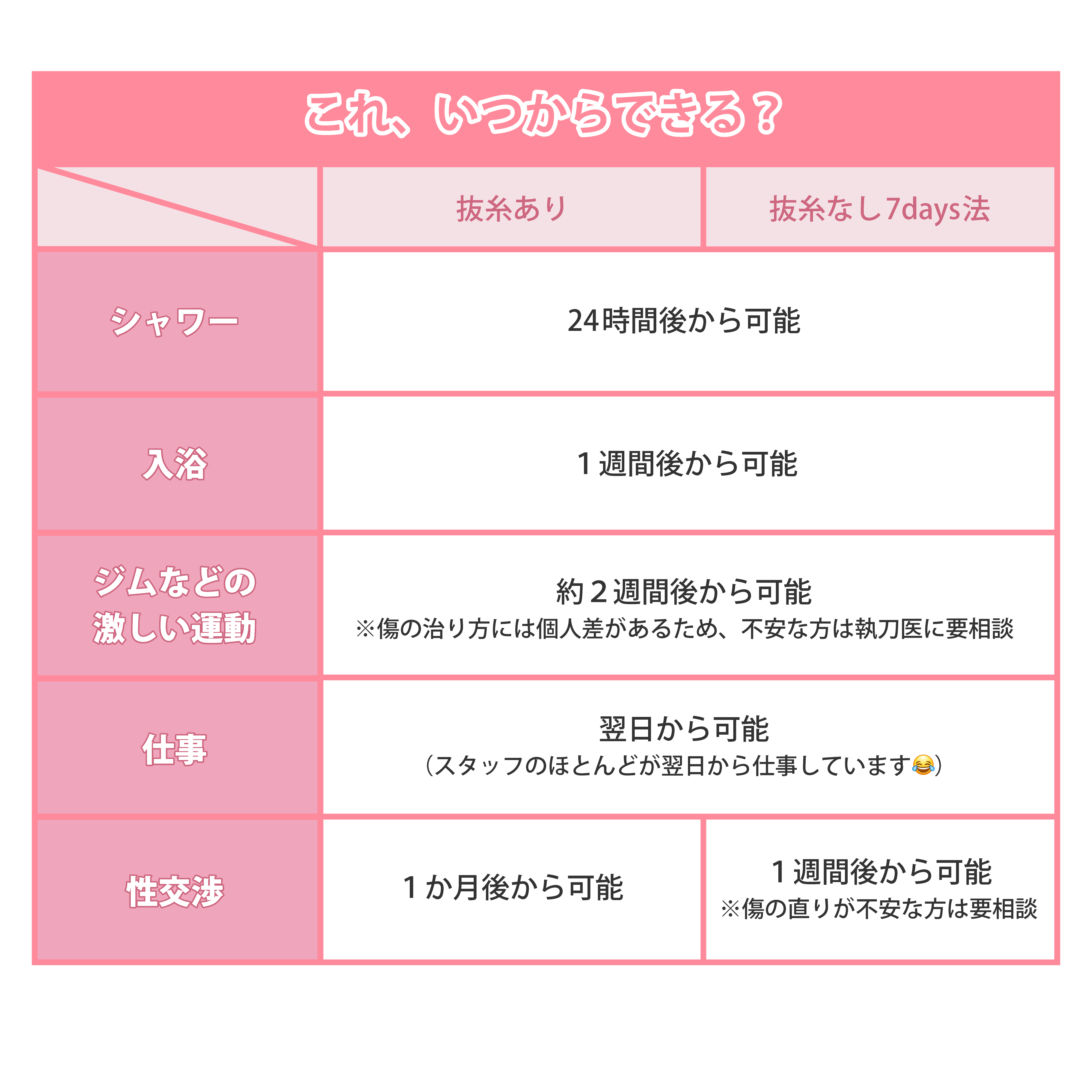 術式によってダウンタイムは異なります