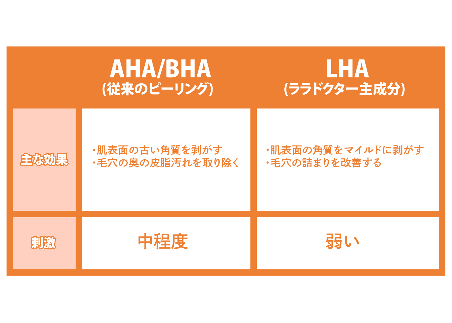 韓国で大人気の「ララピール」から進化した第5世代ピーリング