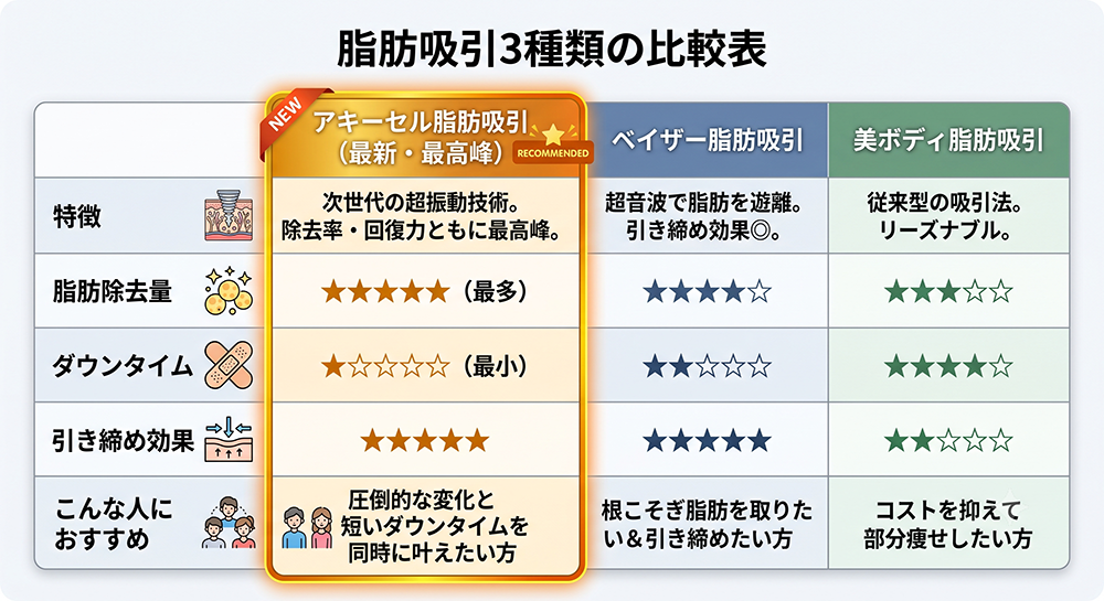 脂肪吸引3種類を徹底比較‼️
