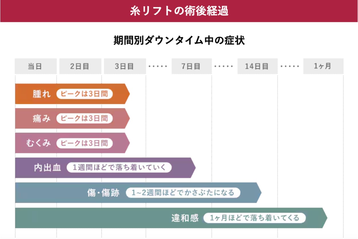 ダウンタイムのピークは3日〜1週間