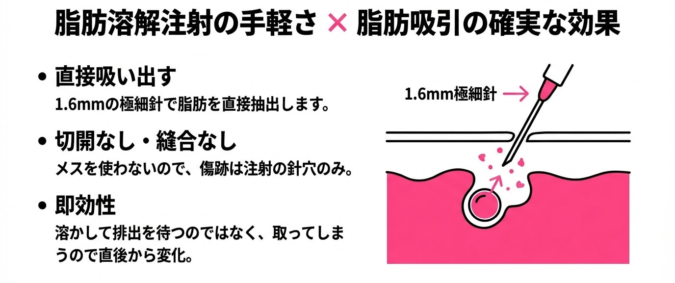<h3>脂肪を「直接吸い出す」からリバウンドしにくい</h3>