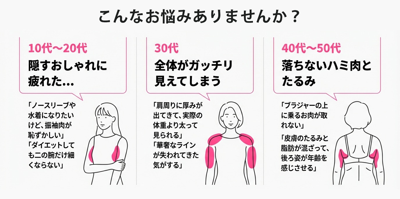 ダイエットでは落ちにくい「二の腕」の脂肪