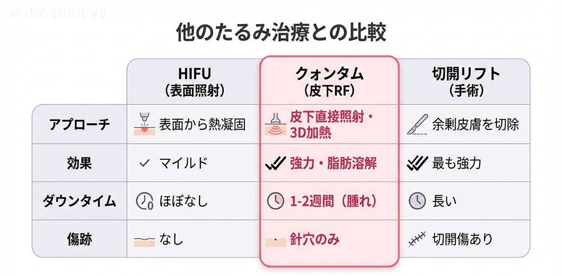 他のたるみ治療とどう違う？納得の比較表